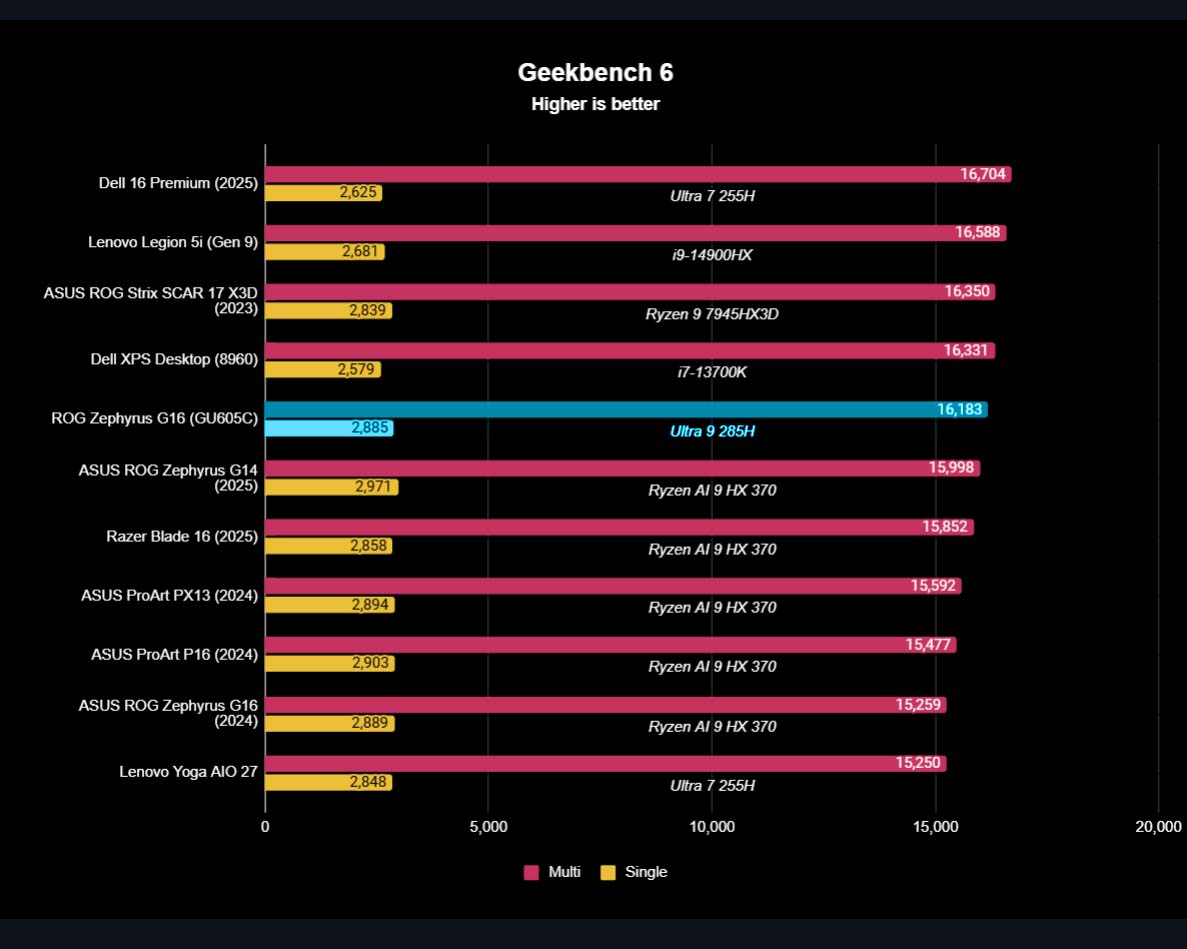 A graph showing how ASUS ROG Zephyrus G16 (2025) CPU performance matched up to other devices in a Geekbench 6benchmark.