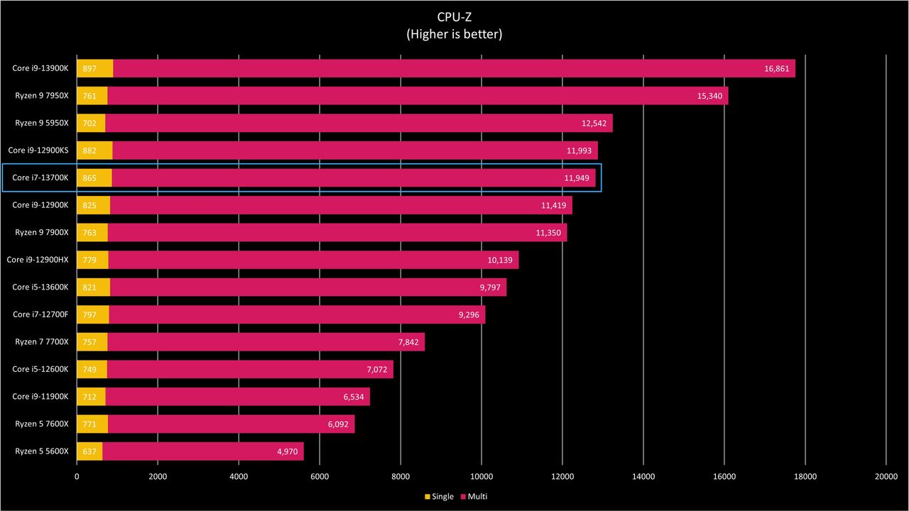 Intel Core i7-13700K Benchmarks