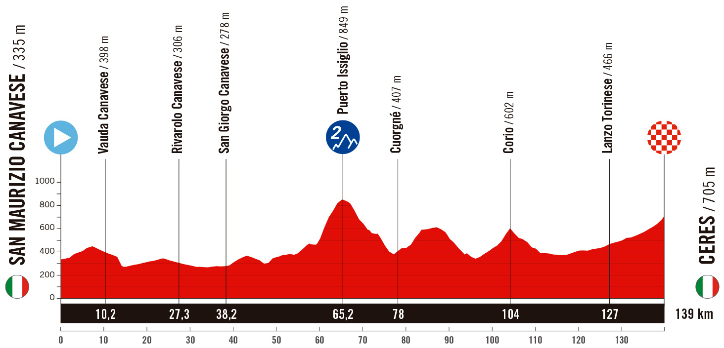 The route of the 2025 Vuelta a España