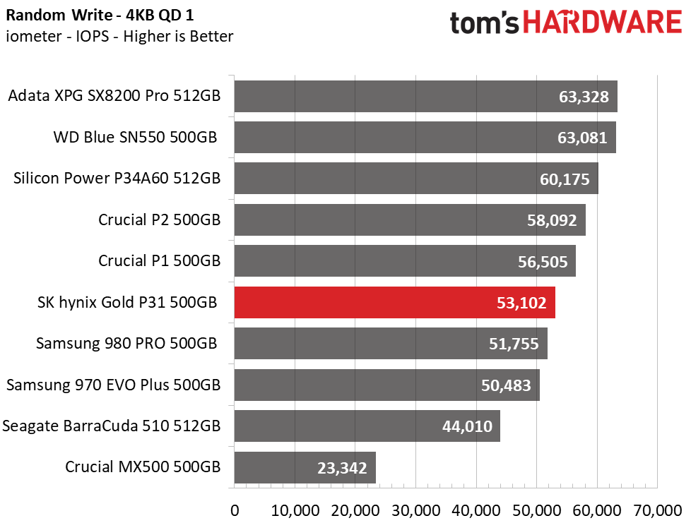 SK hynix Gold P31 500GB