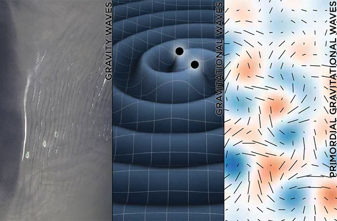 Gravitational waves, gravity waves, primordial gravitational waves