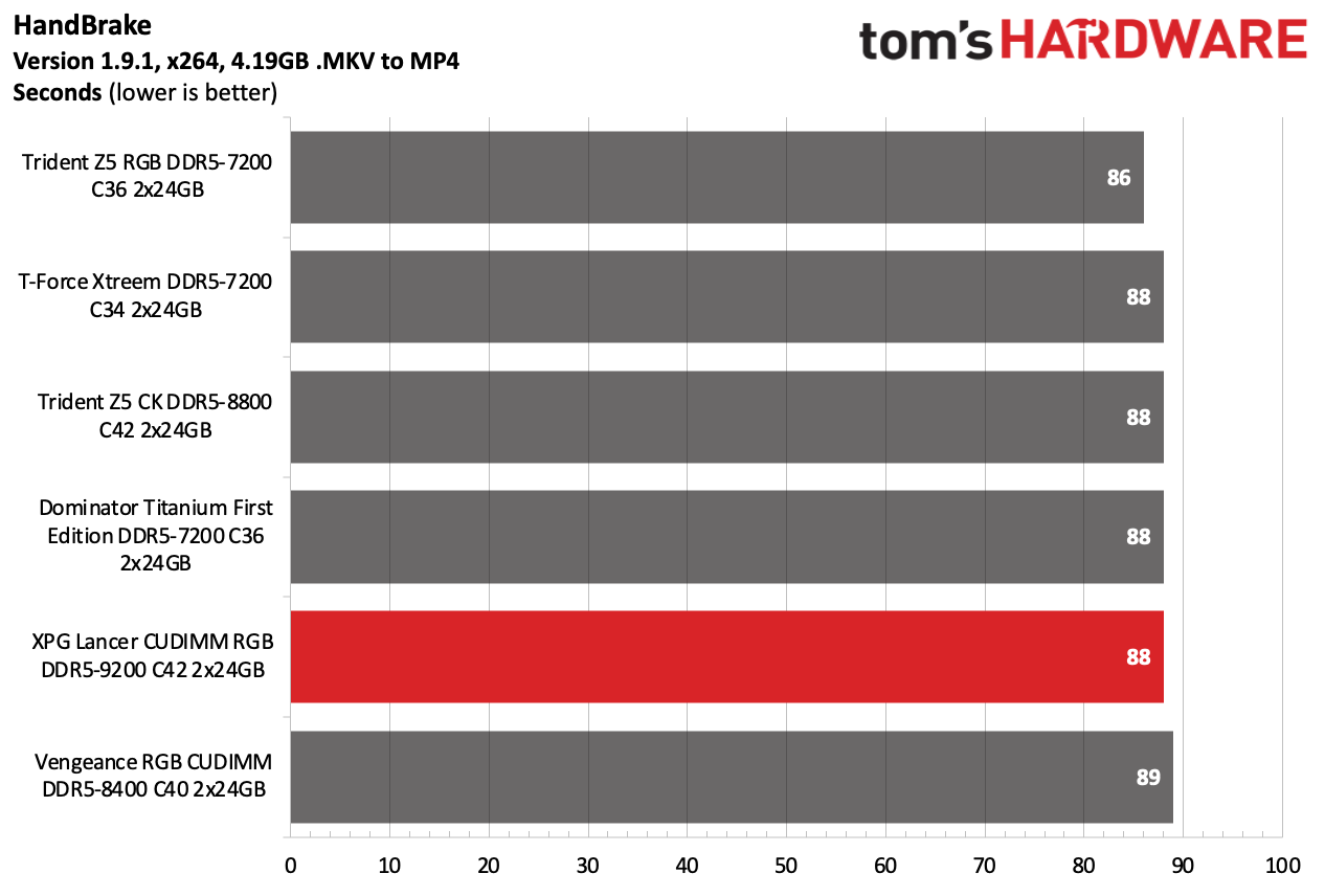 DDR5 Review