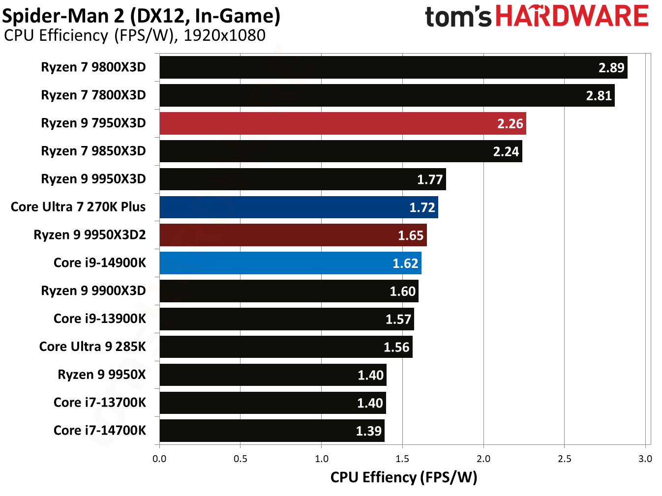 Ryzen 9 9950X3D2 - Spider-Man 2 Benchmarks