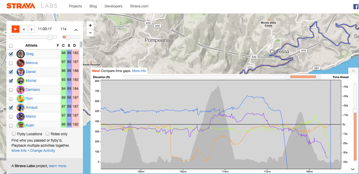 Side by side analysis of Arnaud Demare (orange), Greg Van Avermaet (purple), Daniel Oss (blue) and Michal Kwiatkowski (green)