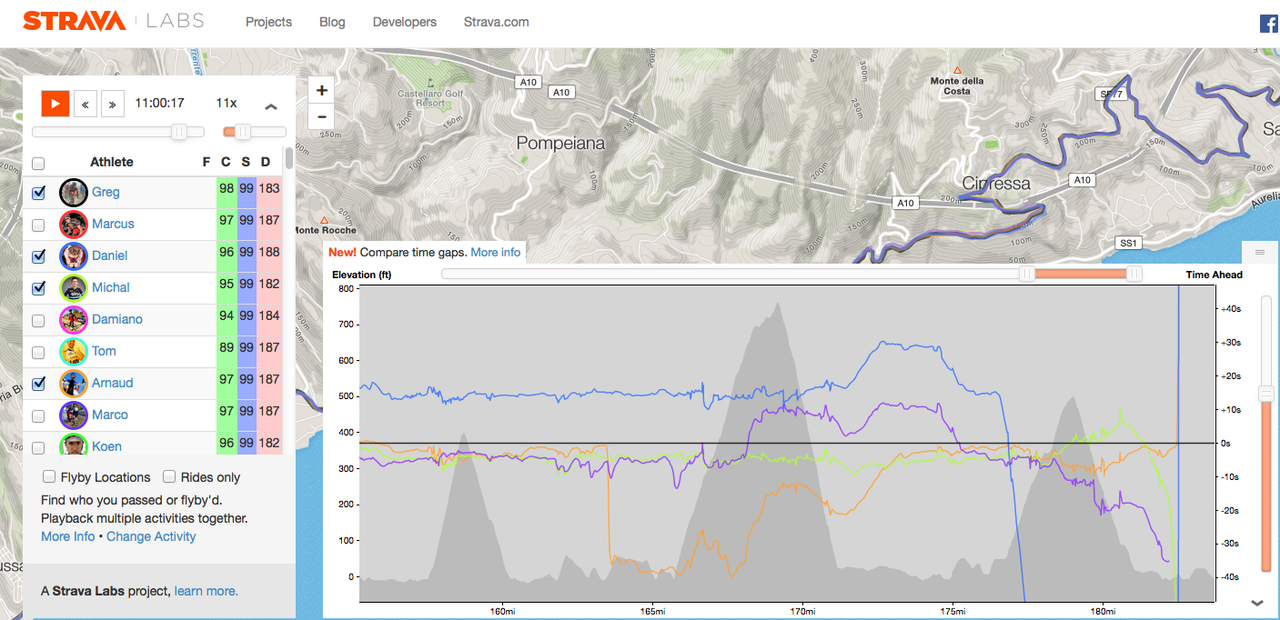 Side by side analysis of Arnaud Demare (orange), Greg Van Avermaet (purple), Daniel Oss (blue) and Michal Kwiatkowski (green)