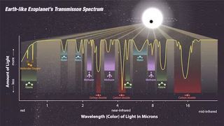 a wavy chat that shows the breakdown of light seen when a planet transits a distant star.