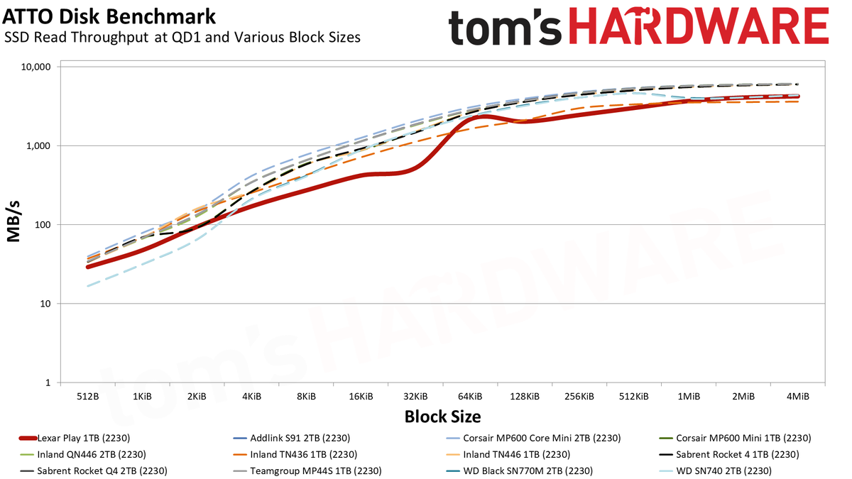 Lexar Play 1TB SSD review performance charts
