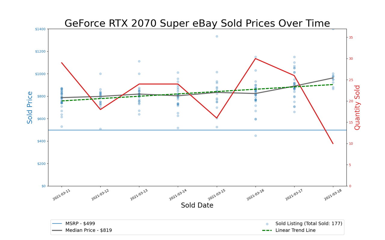 GPU Pricing Index 90-day charts of eBay data