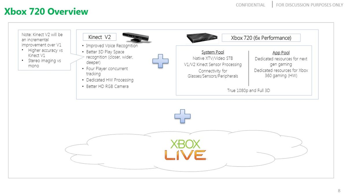 Xbox 720 Slides