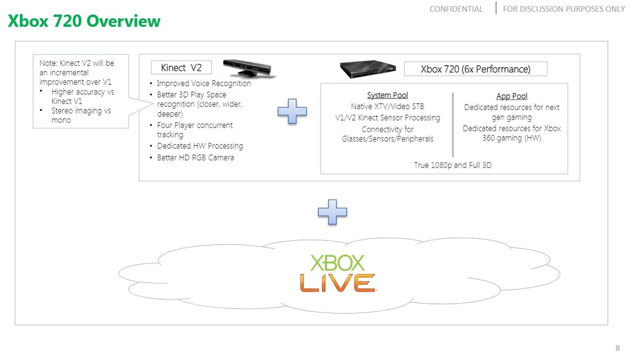 Xbox 720 Slides