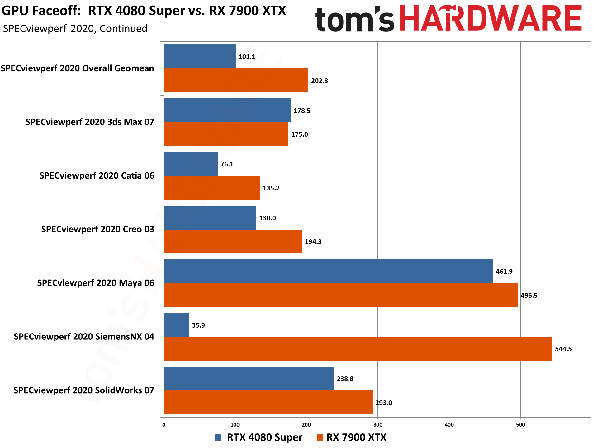 RTX 4080 Super vs RX 7900 XTX proviz charts