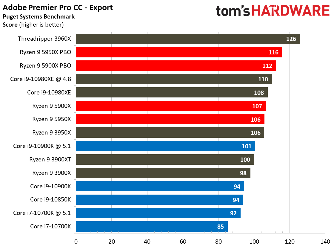 Adobe Primier Pro CC Ryzen 9 5900X