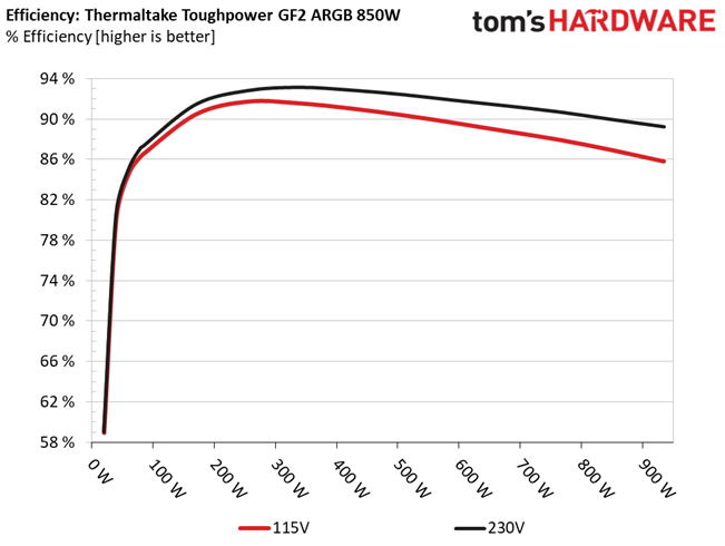 Thermaltake Toughpower GF2 ARGB 850W