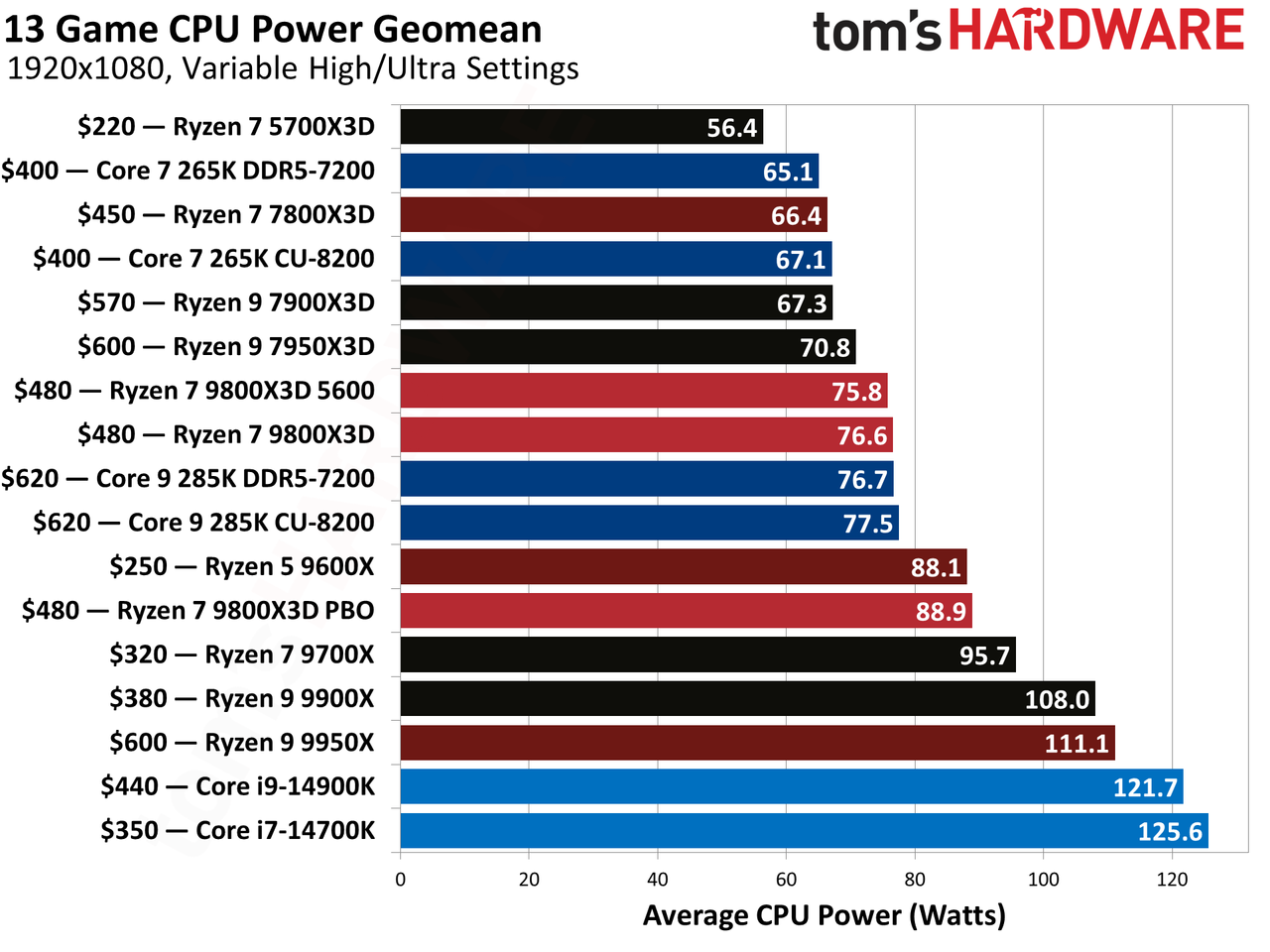 AMD Ryzen 7 9800X3D