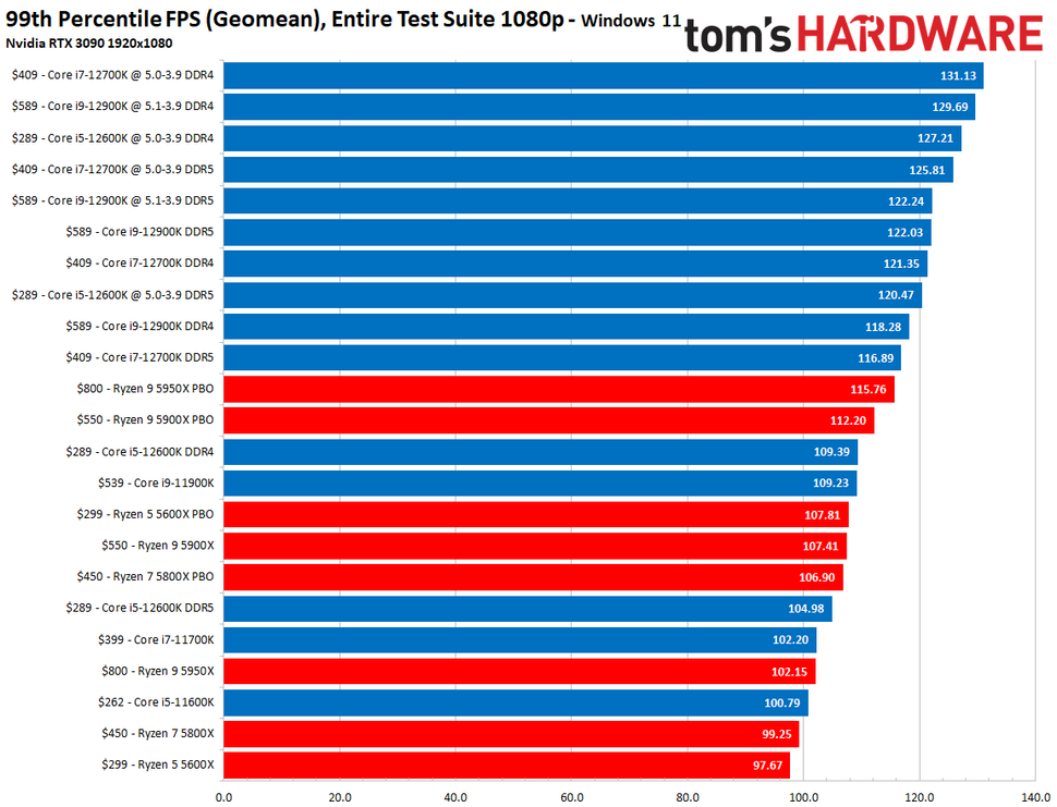 Intel Processor Performance Chart