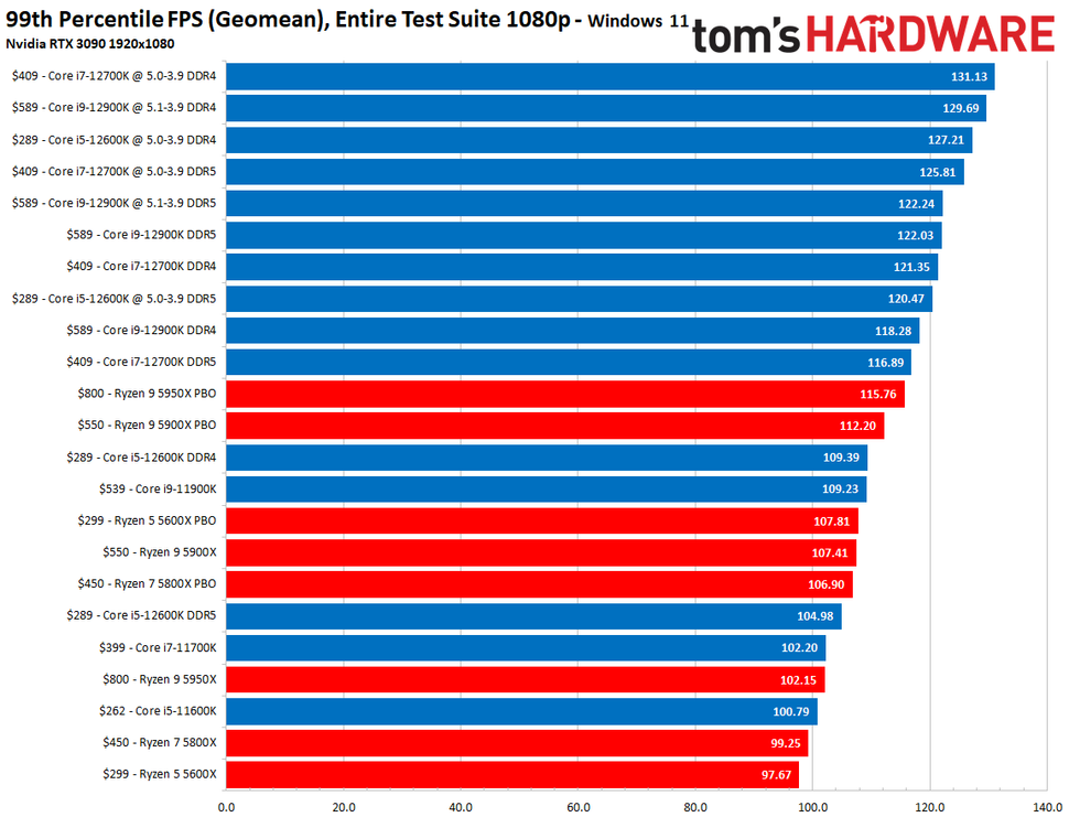 CPU Benchmarks And Hierarchy 2021 Intel And AMD Processor Rankings And 