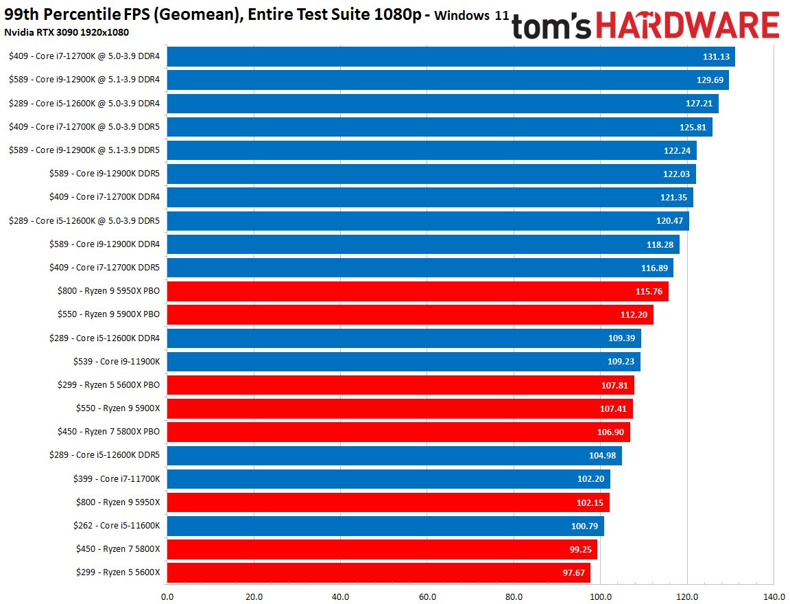 CPU Benchmark Chart