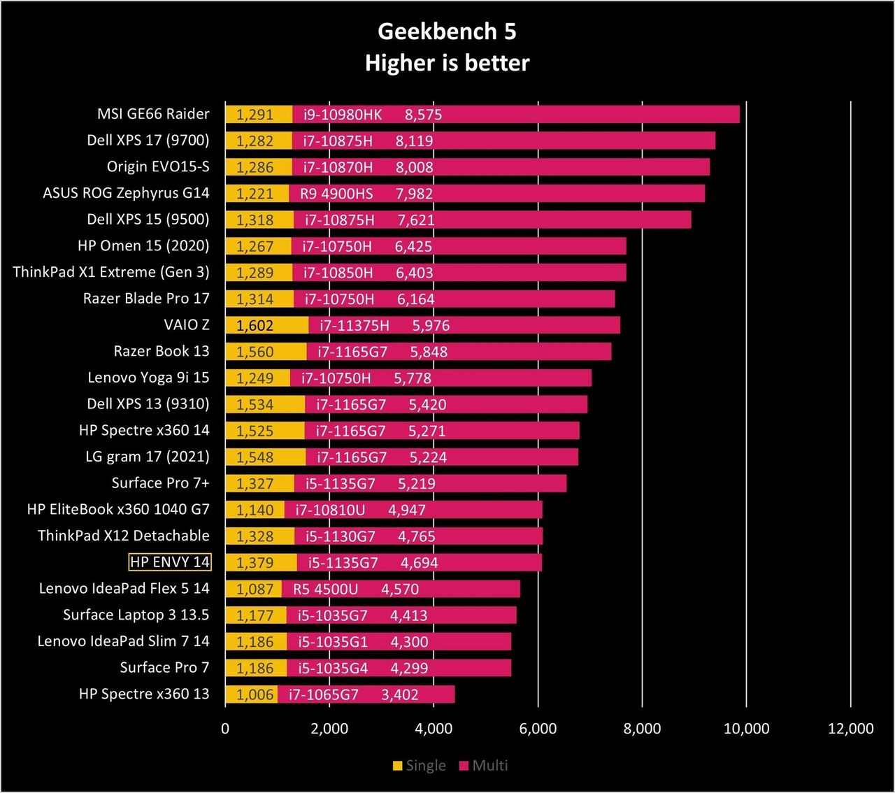 Hp Envy 14 Gb5 Graph