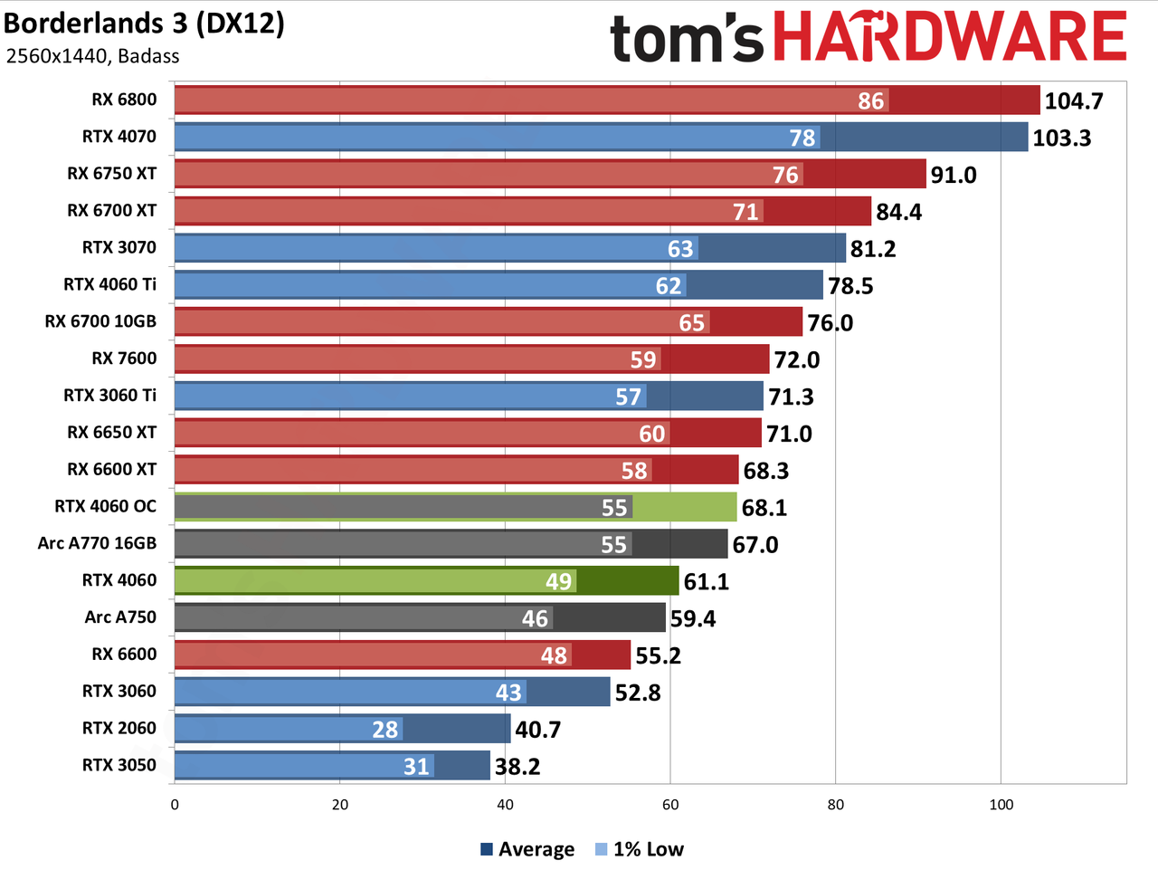 Nvidia GeForce RTX 4060 gaming performance charts