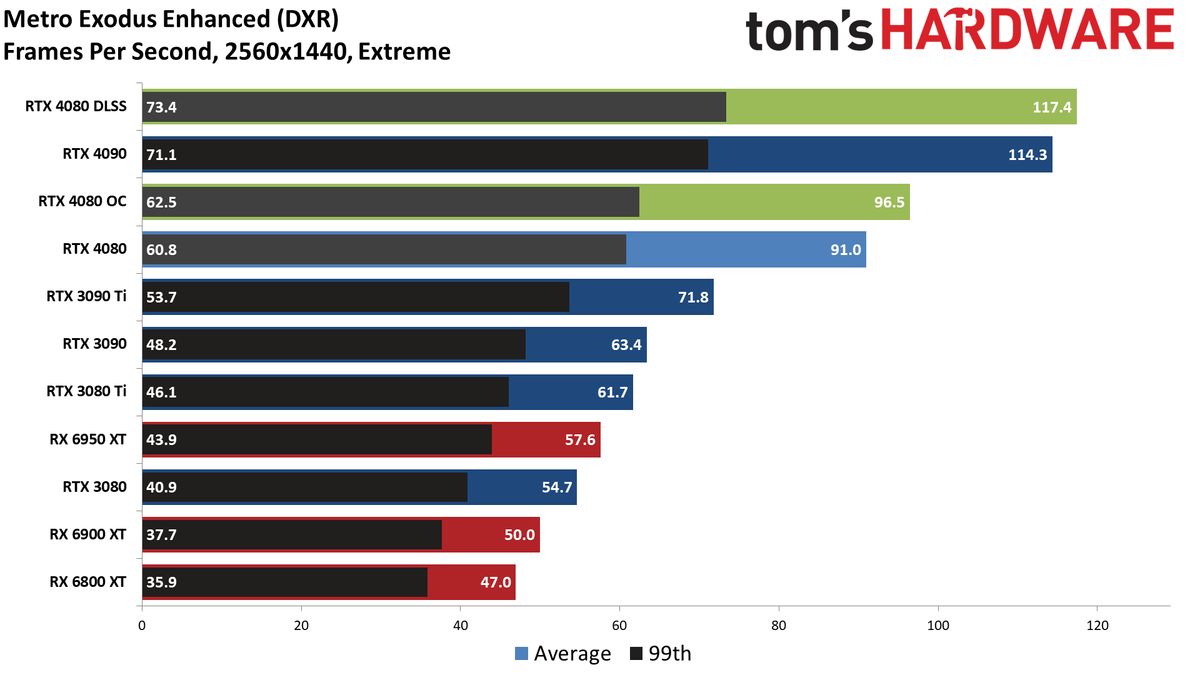 Nvidia GeForce RTX 4080, 1440p DXR Ultra