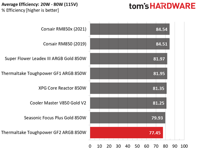 Thermaltake Toughpower GF2 ARGB 850W