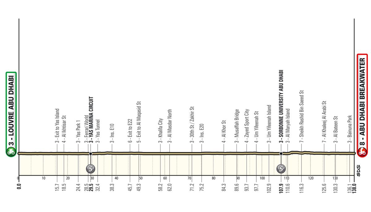 Maps and profiles for the 2024 UAE Tour