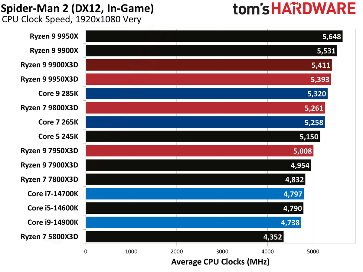 Ryzen 9 9900X3D Review
