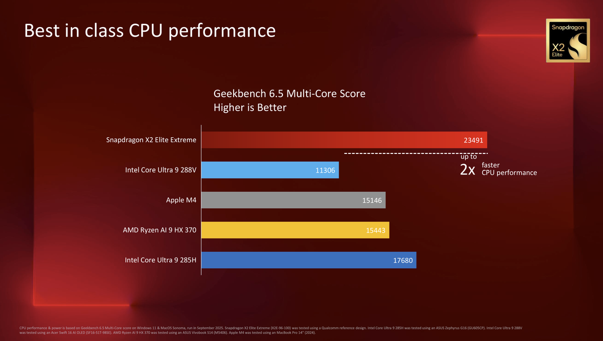 Official benchmarks published by Qualcomm for its new Snapdragon X2 Elite Extreme laptop and mini PC processor, and how it compares to current chips from Intel, Apple, and AMD.