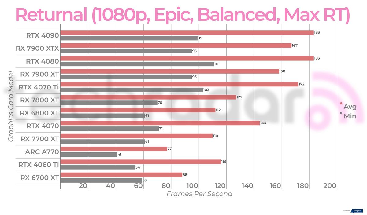 Ray-traced and balanced upscaled gaming benchmark results for the Intel Arc A770