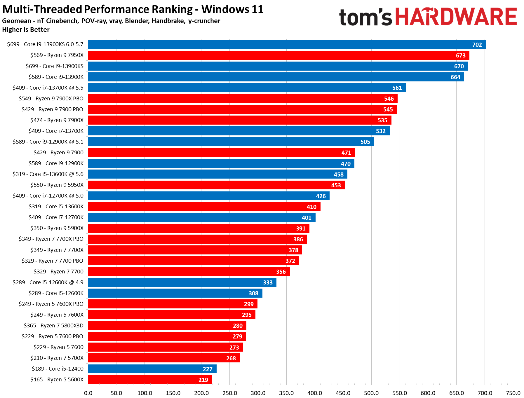 CPU Benchmarks Hierarchy