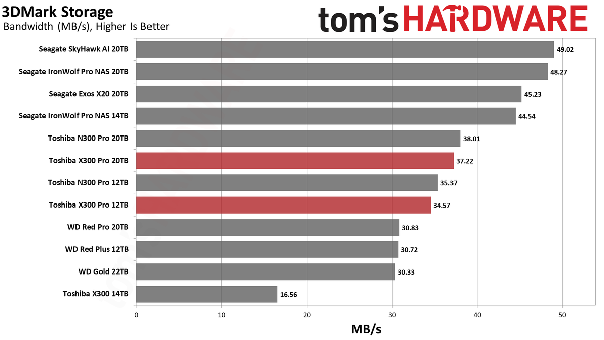 Toshiba X300 Pro 12TB and 20TB Performance Results - Toshiba X300