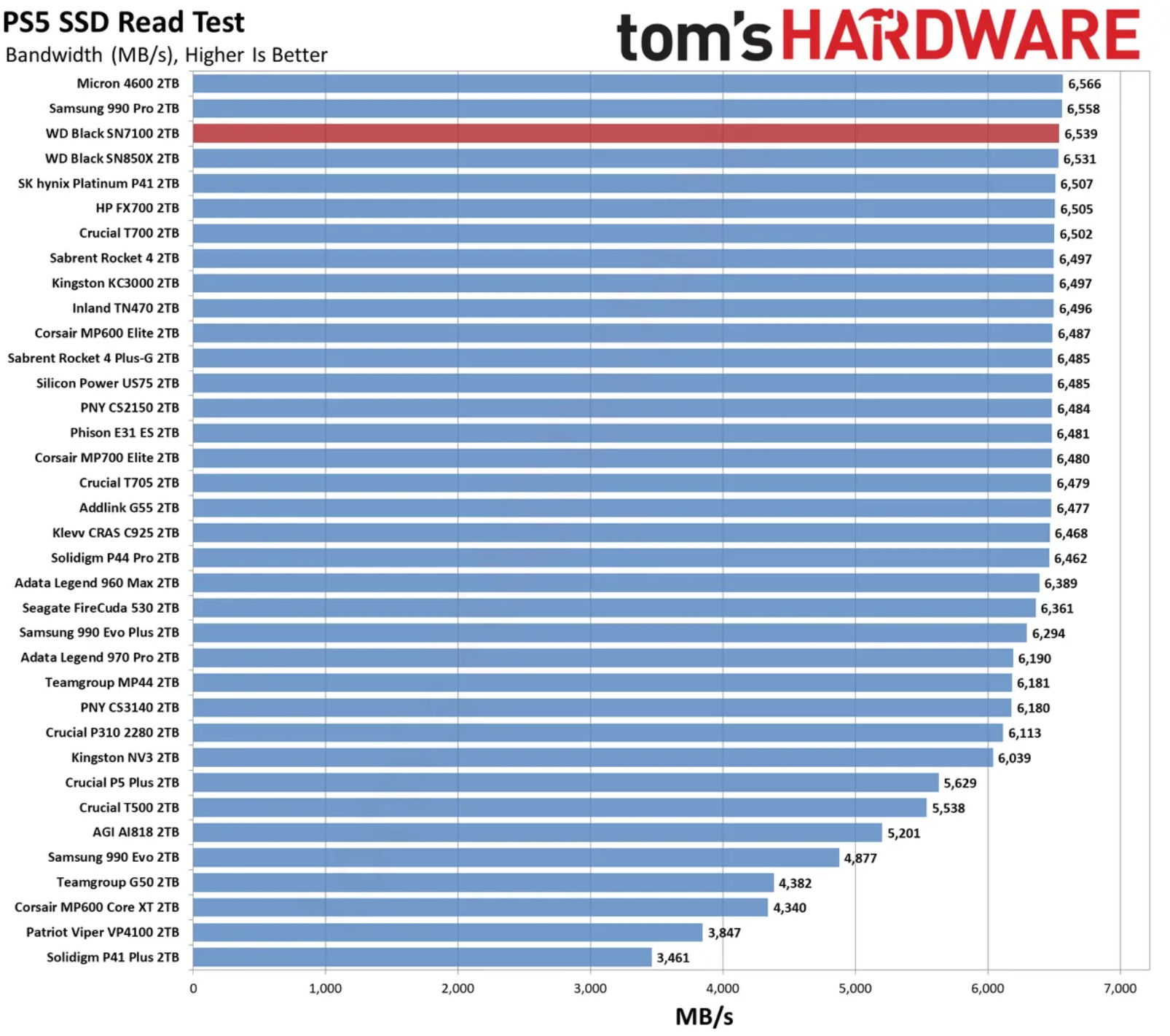 SN7100 2TB benchmarks