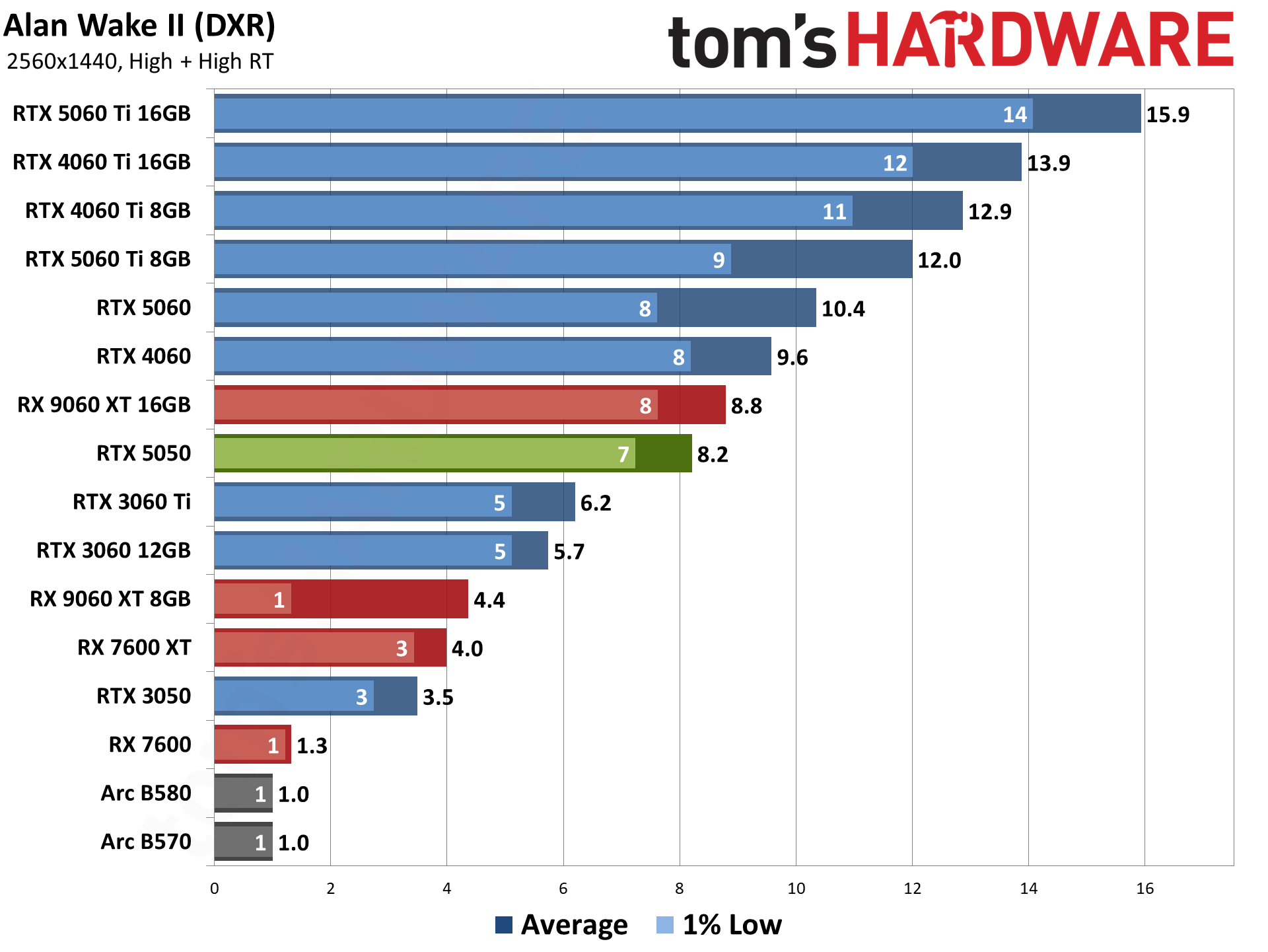 Nvidia GeForce RTX 5050