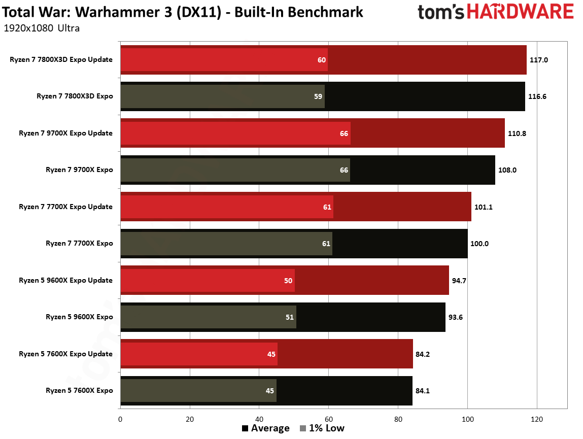 Ryzen Updates