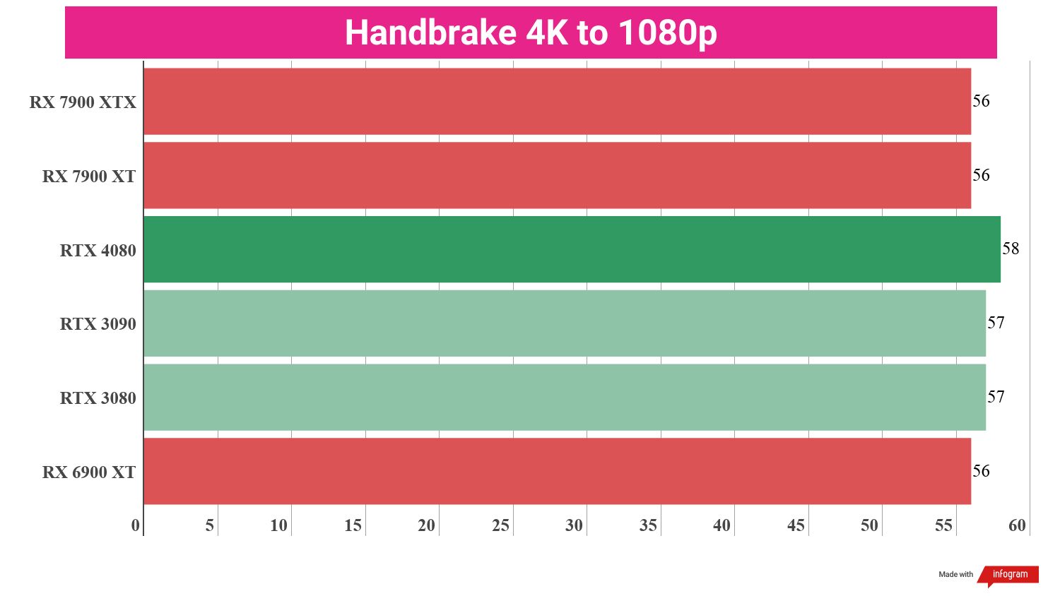 Bar chart displaying benchmark performance results for the AMD Radeon RX 7900 XT compared to other GPUs.