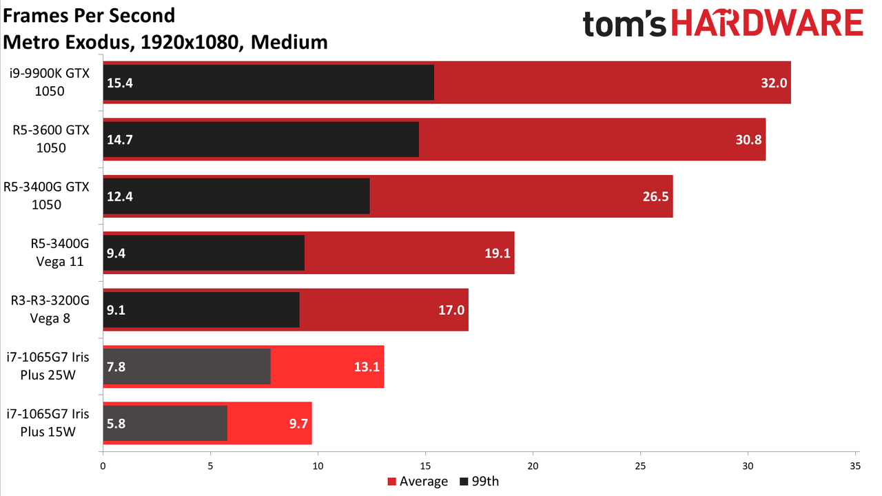 Gen11 Iris Plus Core i7-1065G7 1080p medium charts
