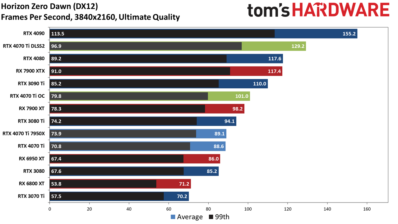 Nvidia GeForce RTX 4070 Ti