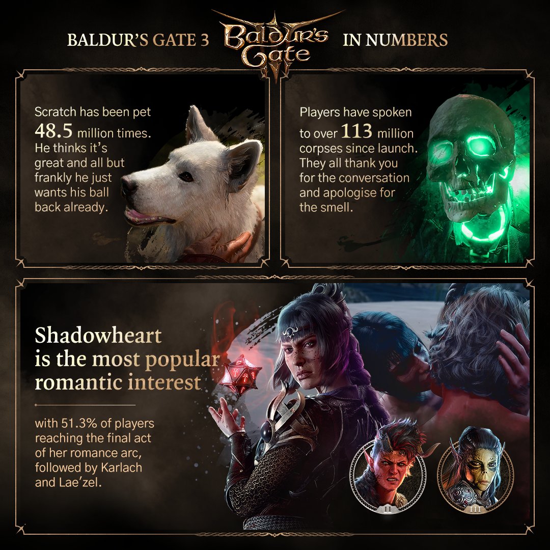 Eine Infografik der Baldur's Gate 3-Statistiken, einschließlich der Romantik-Rangliste für drei Charaktere.