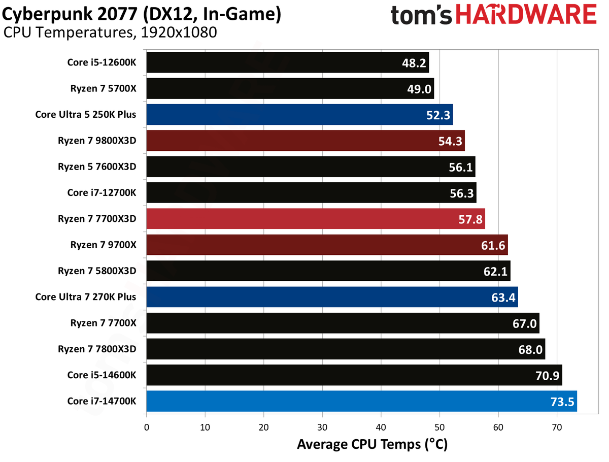 AMD Ryzen 7 7700X3D