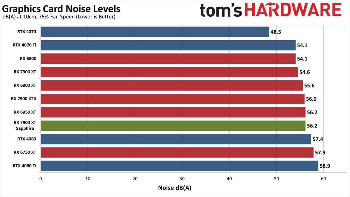 Sapphire RX 7900 XT Pulse benchmarking charts