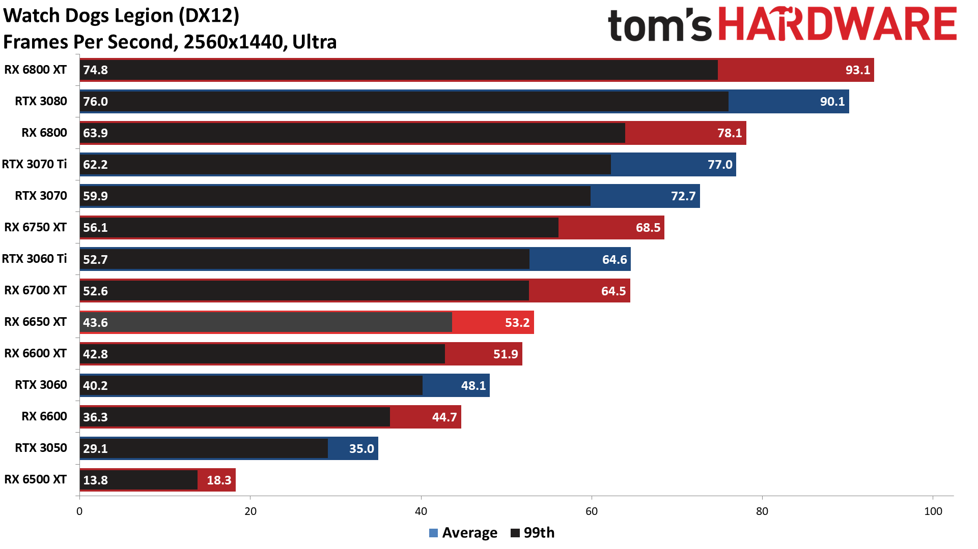 AMD Radeon RX 6650 XT