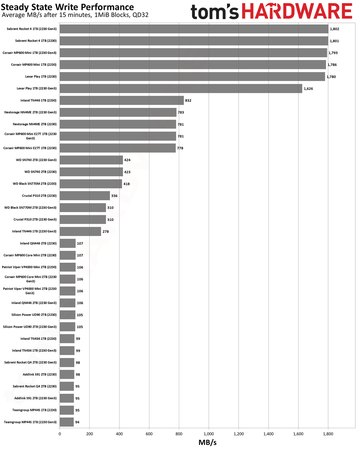 Best SSDs and SSD Benchmarks Hierarchy