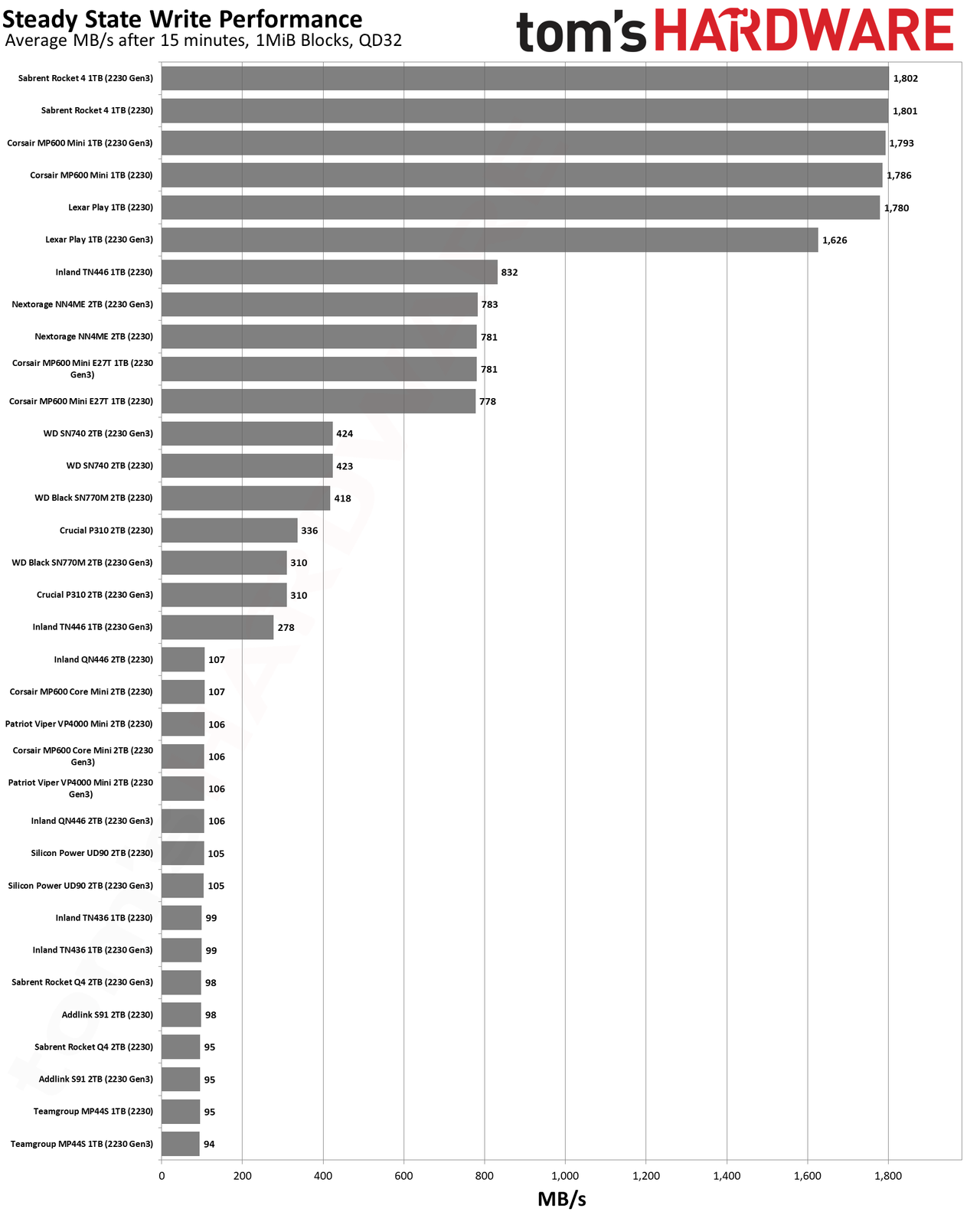 Best SSDs and SSD Benchmarks Hierarchy