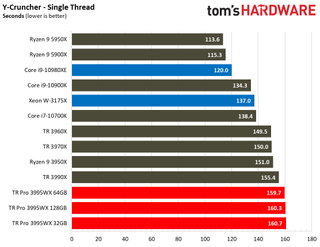 AMD Threadripper Pro 3995WX Benchmarks