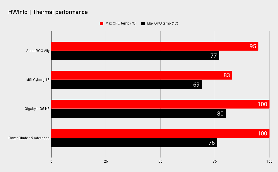 Asus ROG Ally benchmarks