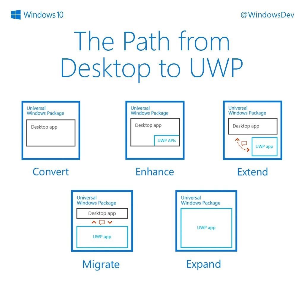 Desktop package. UWP приложения. UWP-проект. App package виндовс 10. Desktop app.
