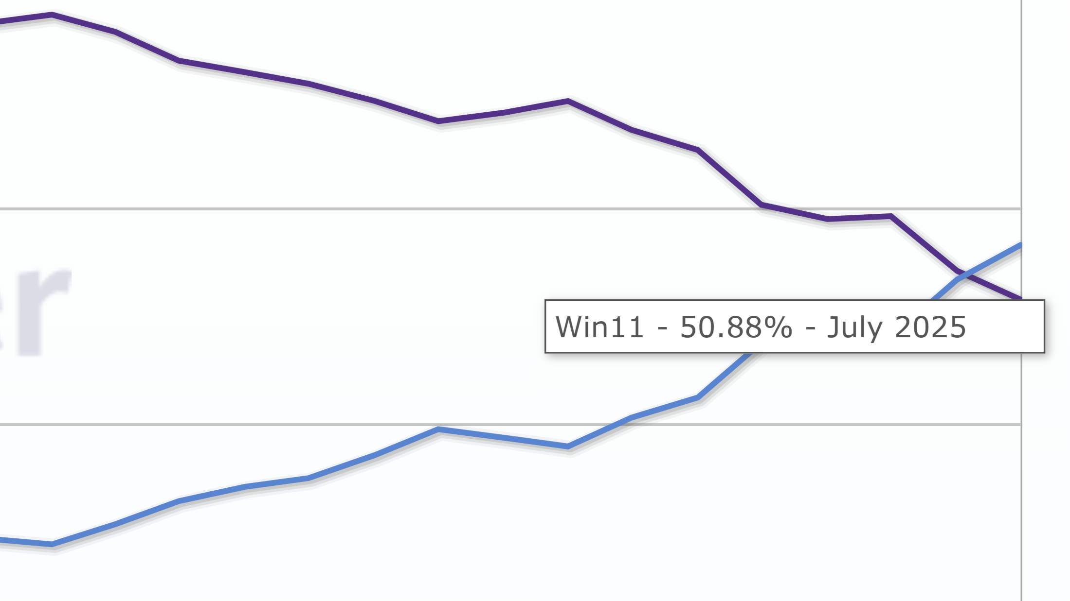 Windows 11 surpasses Windows 10 in market share