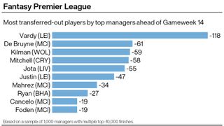 Graphic showing the players transferred out by top FPL managers
