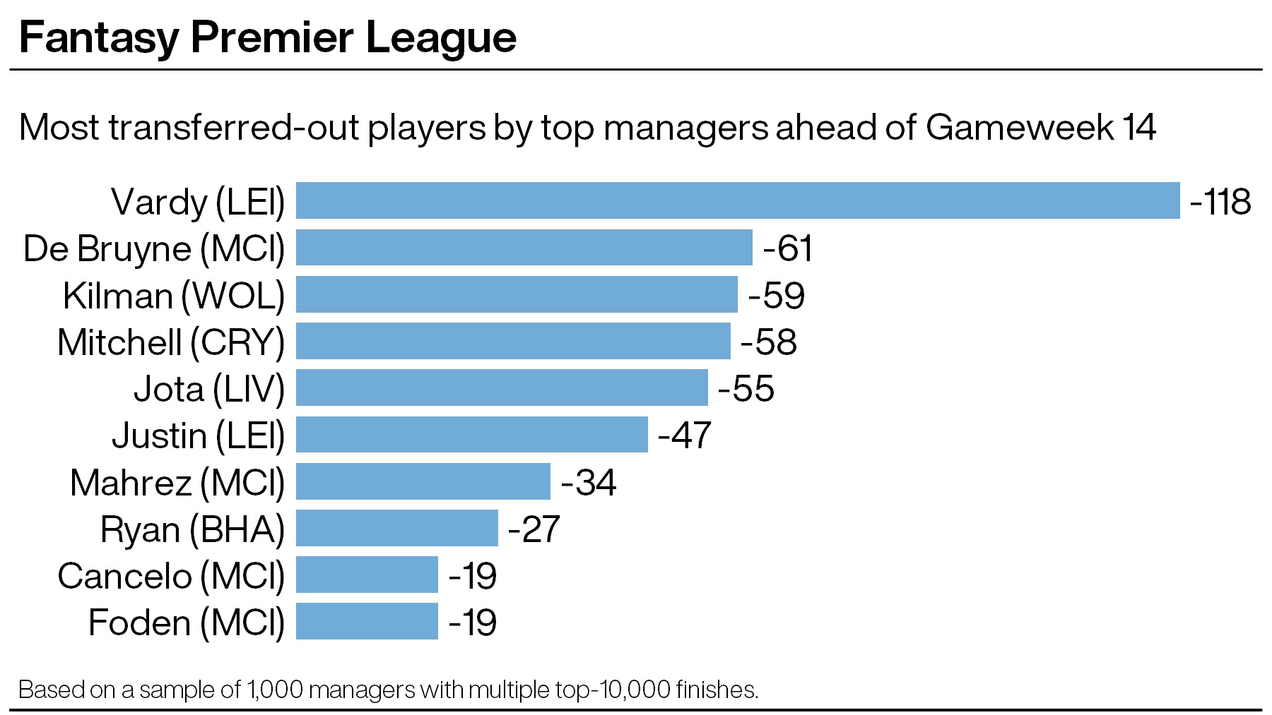 Graphic showing the players transferred out by top FPL managers