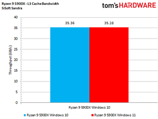 Windows 11 gaming performance benchmarks